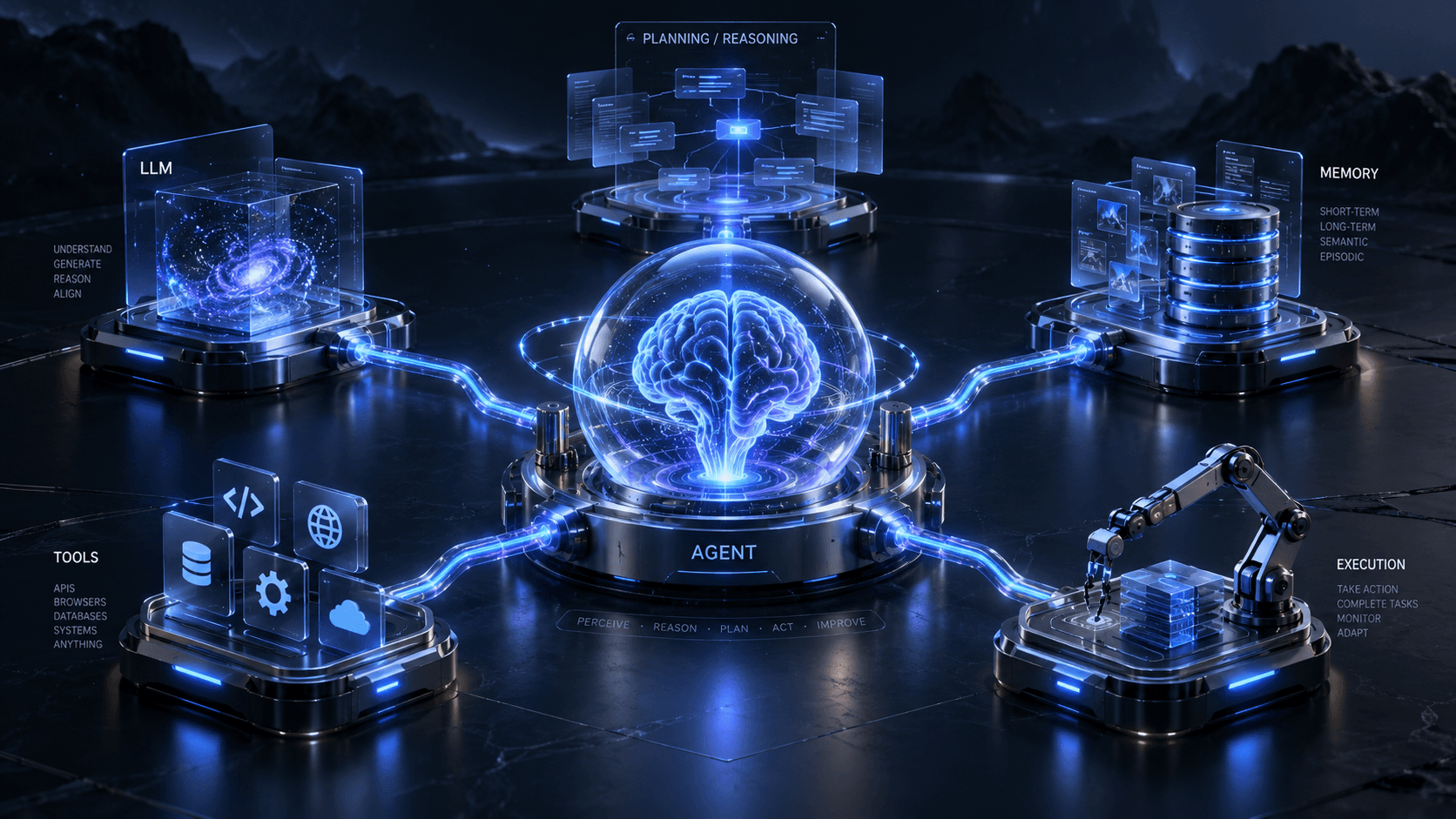 Dark 3D illustration of an AI agent hub: a glowing brain in a glass sphere labeled Agent, connected to LLM, planning and reasoning, memory, tools, and execution modules.